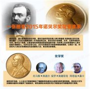 图解2015诺贝尔奖花落谁家 不知选什么专业看这里