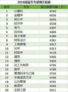 盘点起薪平均值最高的20大专业 毕业生青睐热门