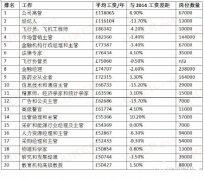 2015年度薪资调查 英国最赚钱行业薪资排行榜出炉