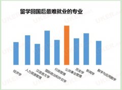 专业选择决定未来 大数据分析2016各国热门专业