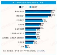 大学生择业调查 薪资与福利明显高于个人兴趣