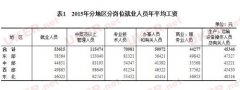 2015各行业年平均工资出炉 金融突破11万元成最高