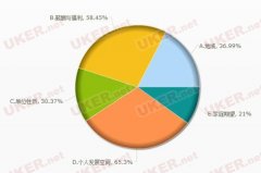 2016毕业生就业去向调查问卷 专业对口看薪酬福利