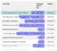 中英各行业平均薪资对比 计算机科学与技术收入