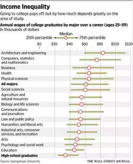 大数据告诉你：哪些大学哪些专业的毕业生最受雇主欢迎？