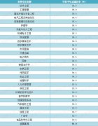 2017就业率最高专业TOP30 高考或留学选专业参考