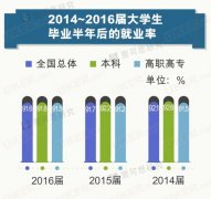 2017年中国大学生就业报告 工程管理专业就业率高