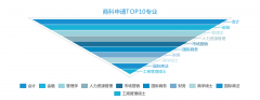 2017留学数据盘点：想成为酷炫狂霸拽的CEO，选什