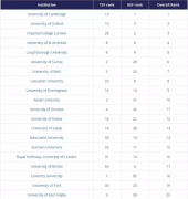 英国教育最好与科研最强的大学排名！