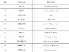 2018年英国大学排名之热门专业TOP20，你心仪的大