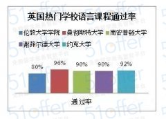 英国大学语言课程成绩没过关 我该肿么办？