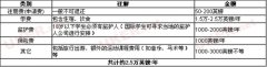 英国留学：读英国A-level课程费用清单(图)