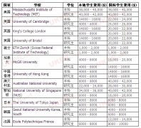 全球大学中，哪个国家留学费用最贵？