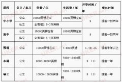 英国留学费用大全之学费篇