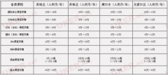 盘点英国各地学杂费 打工奖学金节省开支