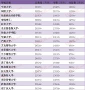 英国各大热门商科院校硕士费用及优势解读