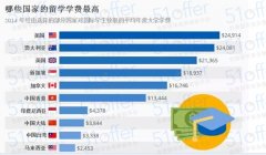 哪个国家的留学花费最大？一张图就全看懂了