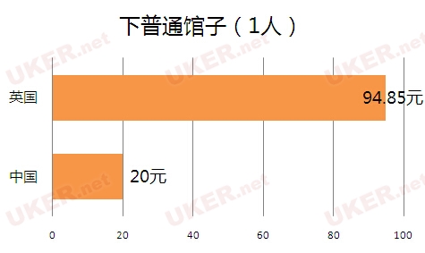 万万没想到：英国留学生活成本是这样滴（图）