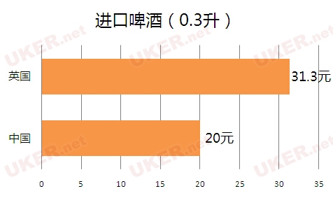 万万没想到：英国留学生活成本是这样滴（图）