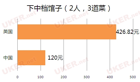 万万没想到：英国留学生活成本是这样滴（图）