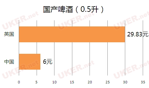 万万没想到：英国留学生活成本是这样滴（图）