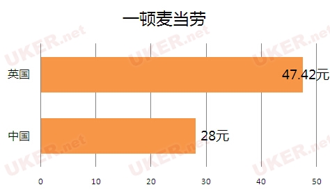 万万没想到：英国留学生活成本是这样滴（图）