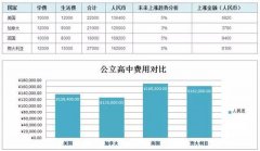 数据分析各国最新留学费用 图表显示谁高谁低