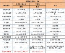 全球学费最高昂TOP10国家出炉了 英国真的很贵！