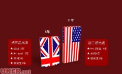 图文对比 英国留学比美国便宜两百万？！