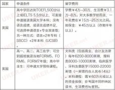 各国留学费用盘点 12个国家哪个最划算？