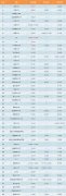 小编呕心大汇总：英国TOP50大学学费一览表