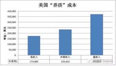 中美英对比养大一个孩子多少钱？最大的是教育