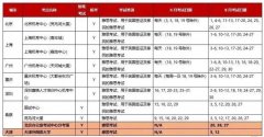 雅思考试9月新增7个考点，武汉大连首次复考！