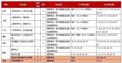 雅思考试9月新增7个考点，武汉大连首次复考！