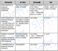 留学党都该了解的！各国留学奖学金申请指南