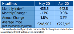 5月英国房产报告 数据来了 房价跌了