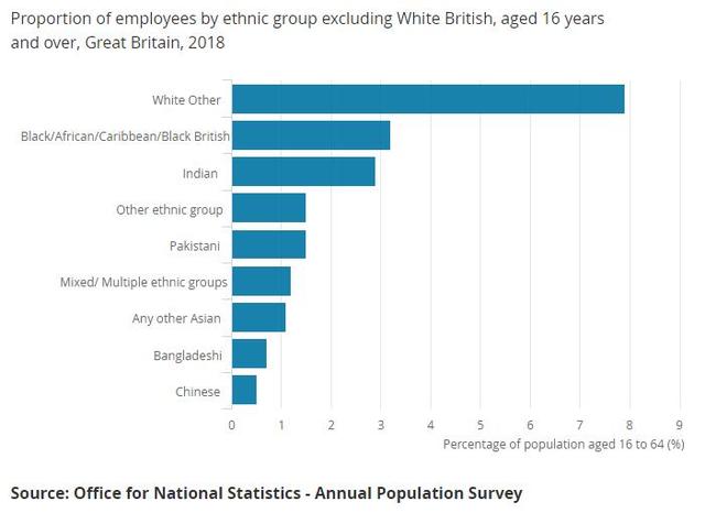 英官方数据称华人印度人在英国平均薪水最高，年薪超白人1万镑
