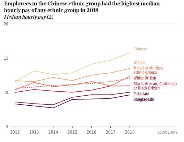 英官方数据称华人印度人在英国平均薪水最高，年薪超白人1万镑