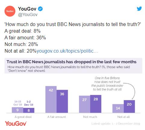 BBC可信度有多高？调查显示英国近半民众不相信BBC