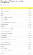 offer率57%，牛津大学还有这么容易申请的专业？