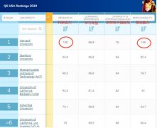 刚刚!2020 QS美国顶尖大学排名出炉 看看新排名