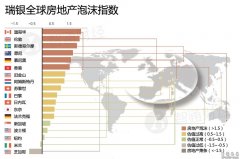 瑞银发布全球房地产泡沫指数 温哥华第一香港第