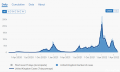 躺平后的英国现状：一周确诊率降落35%，死亡率降落46%！