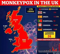 英国猴痘病例三天内激增70%！新冠降至一年来最低程度，疫情将来开展解读；英国街头挂满装潢迎白金禧年！