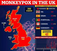 英国猴痘确诊366例！英国机场凌乱：专家倡议旅客“勾销假期”！冰激凌车或自愿“退出市场”！