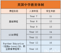 国内生在GCSE以前请求英国中学，这些退学测试一定要相熟。