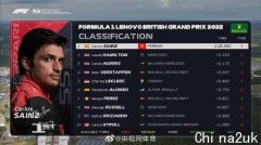 F1英国大奖赛二练法拉利塞恩斯排名第一 周冠宇第15
