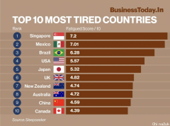 寰球最累国度中国仅第9？英国前5！英国失眠城市剑桥榜首，卡迪夫睡眠品质最高！