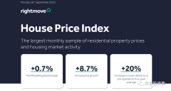 年涨8.7%，英国最新房价数据出炉