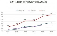 2023年牛剑录取讲演出炉！中国先生成牛剑Offer “收割机” ？